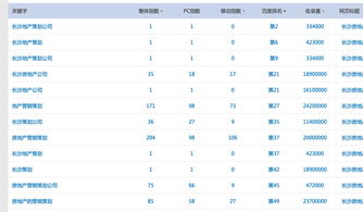 長(zhǎng)沙房地產(chǎn)營(yíng)銷策劃公司優(yōu)化效果顯著，信息咨詢服務(wù)注入地產(chǎn)發(fā)展新動(dòng)力